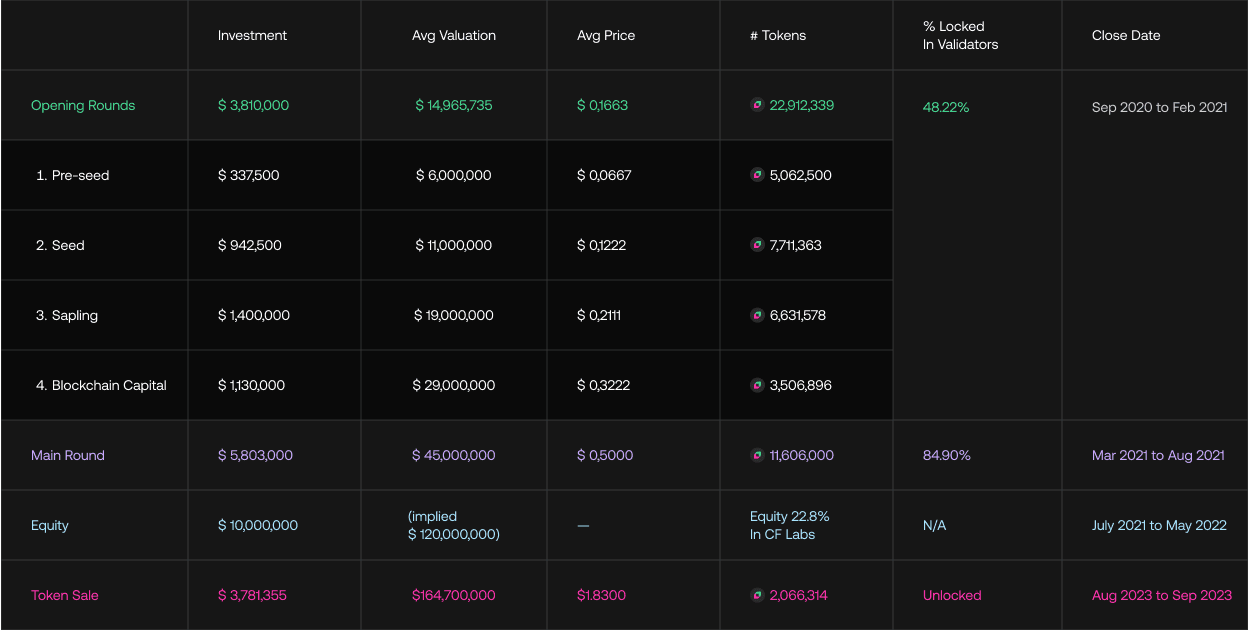 Overview of Investment Rounds